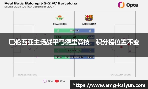 巴伦西亚主场战平马德里竞技，积分榜位置不变
